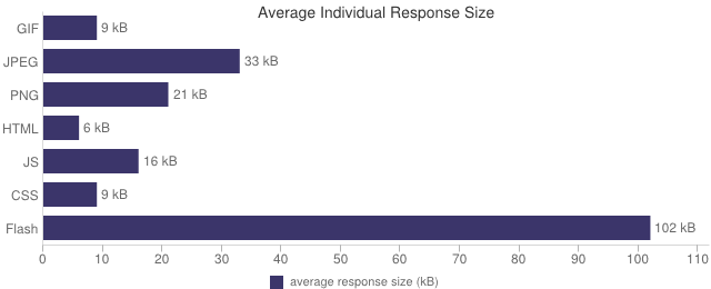Average Webpage Size Share 2014 