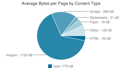 Average Web page size in 2014