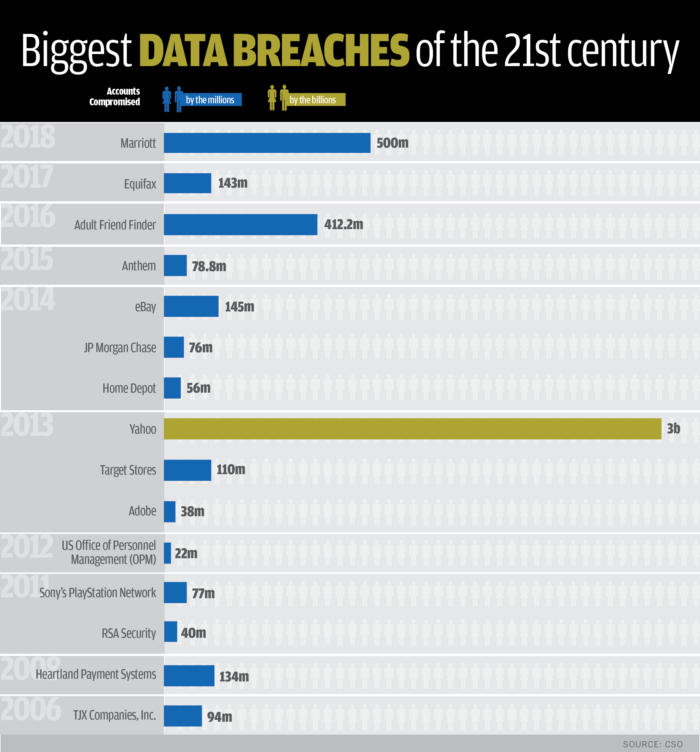 Data Breach 2018