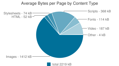 Page size in 2015