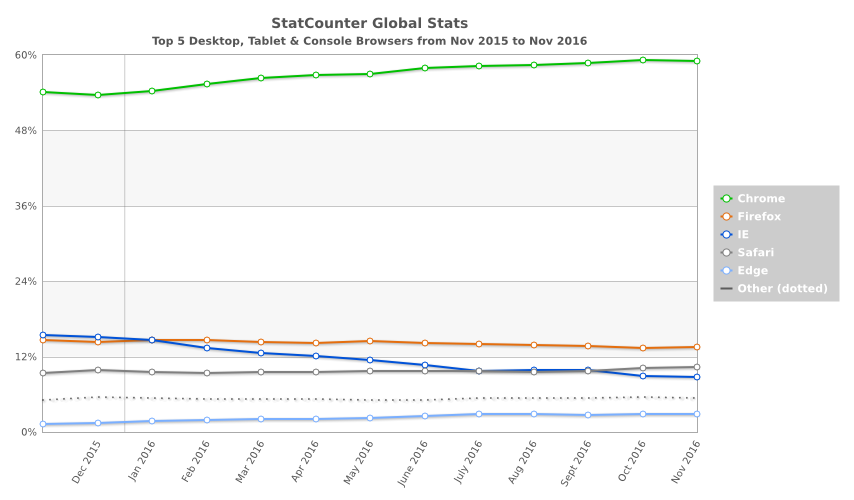StatCounter browser ww monthly 201511 201611