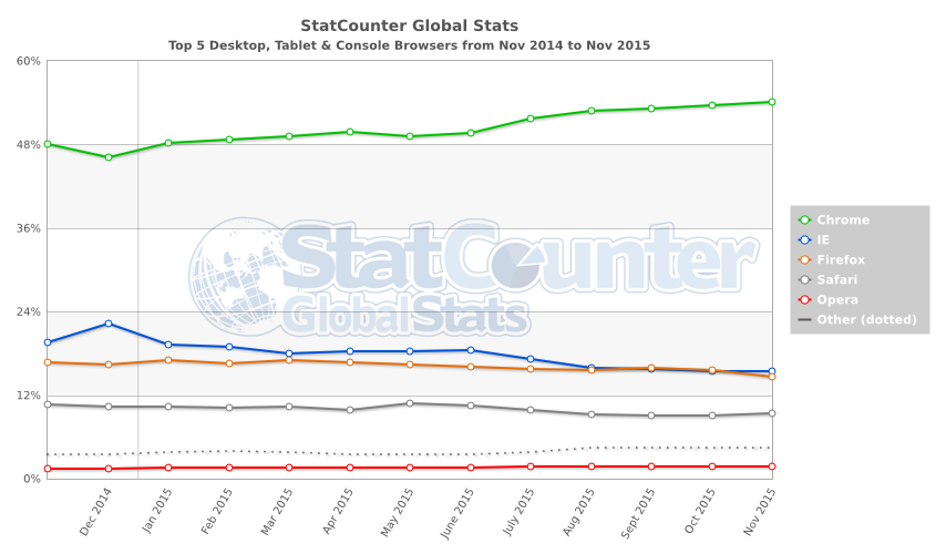 Web Browser share 2015